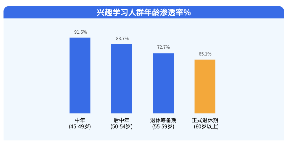 “教育新区”内，中老年兴趣教育如何打地基，建高楼？-黑板洞察