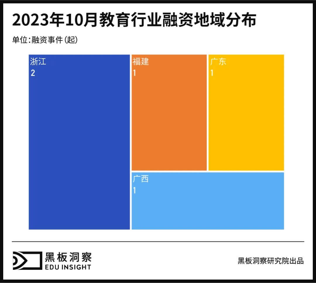 10月教育行业融资报告：5家企业共融资2.21亿元，连续三月突破亿元大关-黑板洞察