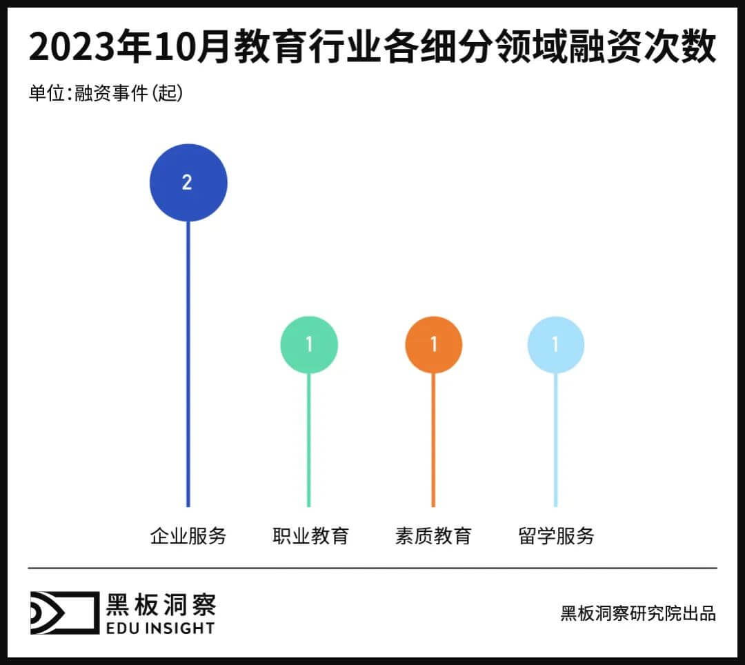 10月教育行业融资报告：5家企业共融资2.21亿元，连续三月突破亿元大关-黑板洞察