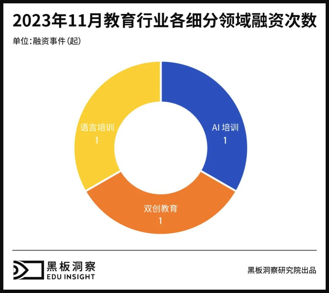 11月教育行业融资报告：3家企业共融资2.446亿元，融资总额连月上涨-黑板洞察