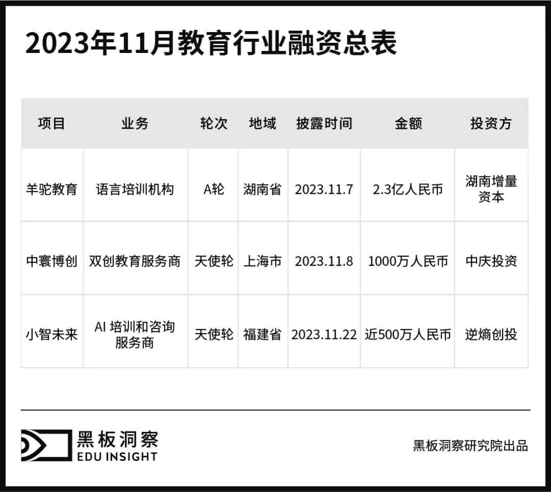 11月教育行业融资报告：3家企业共融资2.446亿元，融资总额连月上涨-黑板洞察