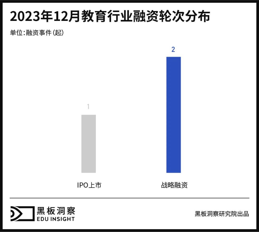 12月教育行业融资报告：3家企业共融资11.39亿元，金额达2023年各月之最-黑板洞察