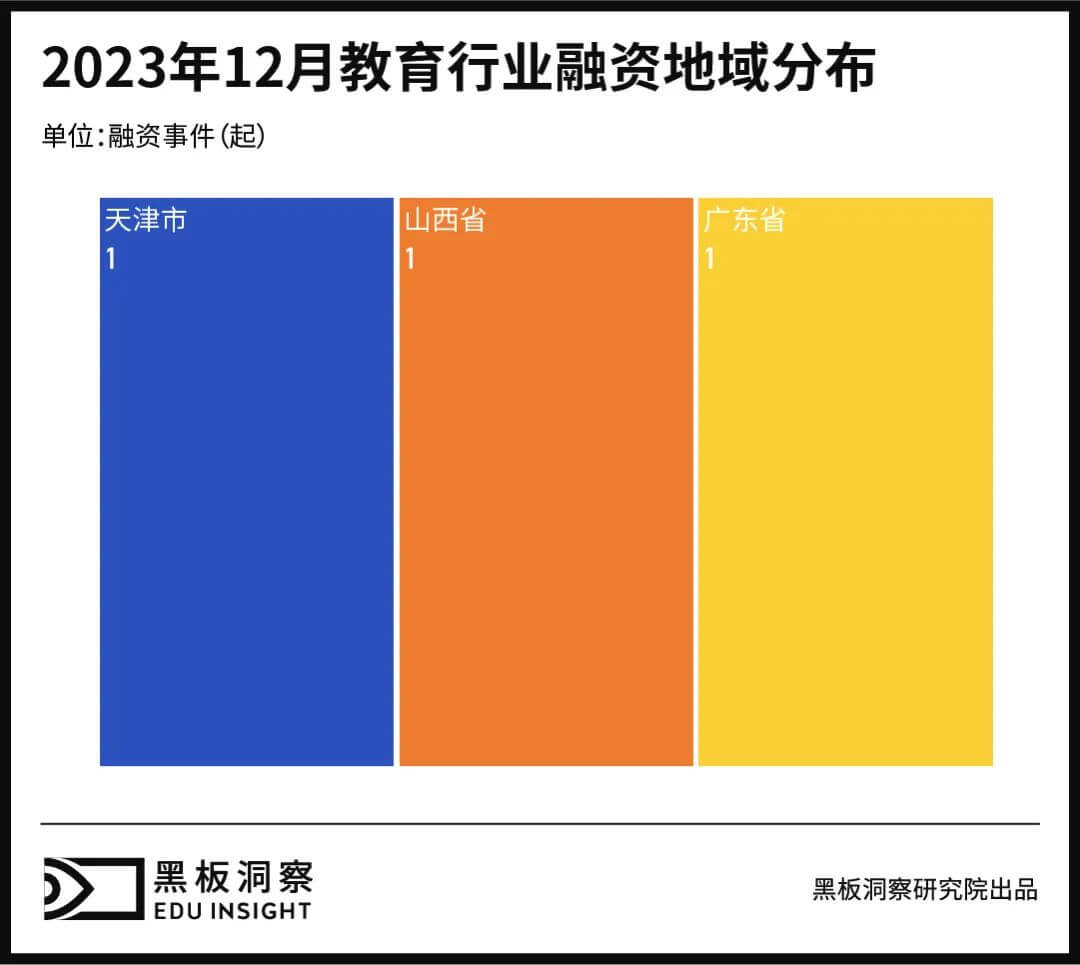 12月教育行业融资报告：3家企业共融资11.39亿元，金额达2023年各月之最-黑板洞察