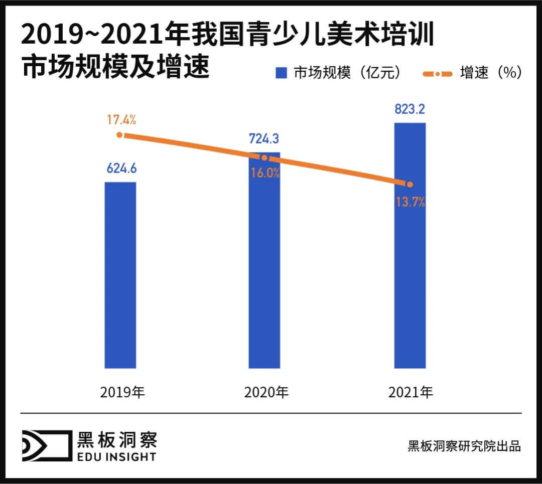 后教培时代，青少儿美术培训如何绘画-黑板洞察