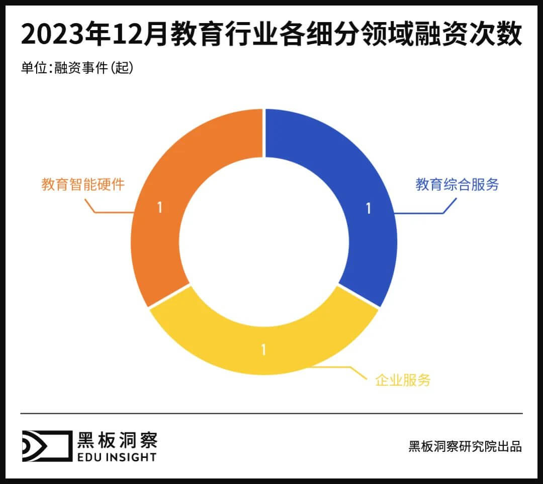 12月教育行业融资报告：3家企业共融资11.39亿元，金额达2023年各月之最-黑板洞察