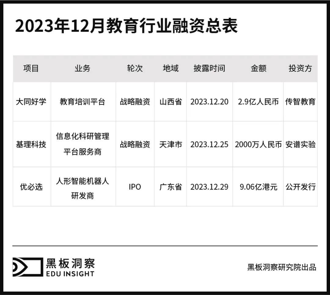 12月教育行业融资报告：3家企业共融资11.39亿元，金额达2023年各月之最-黑板洞察