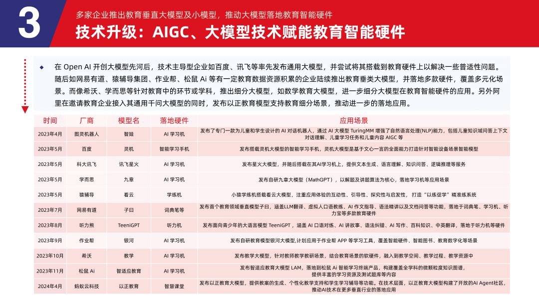 多鲸行研 | 2024 中国教育智能硬件行业发展趋势报告-黑板洞察