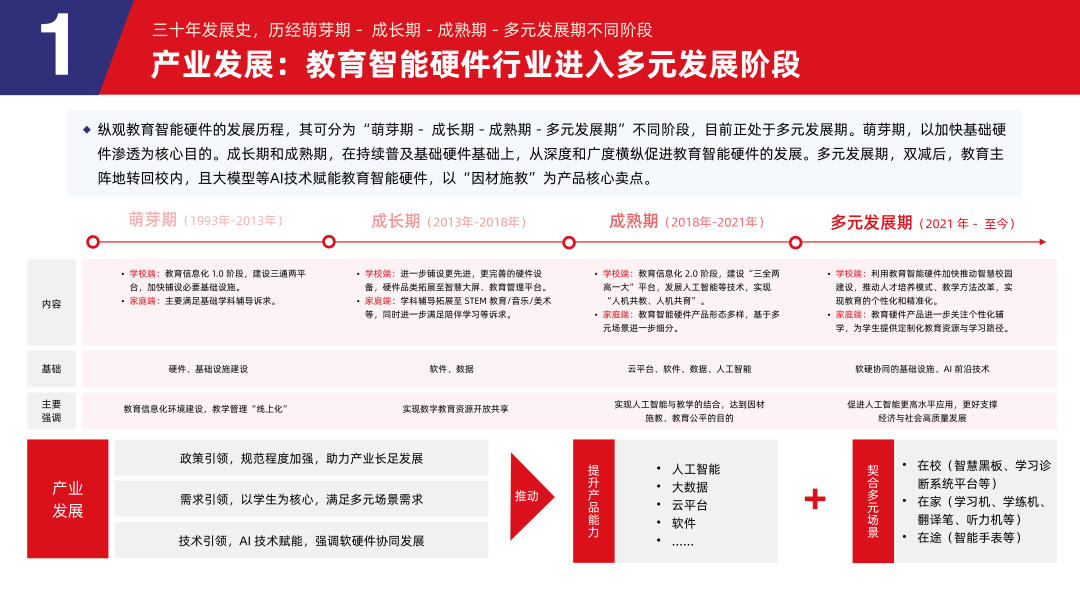 多鲸行研 | 2024 中国教育智能硬件行业发展趋势报告-黑板洞察