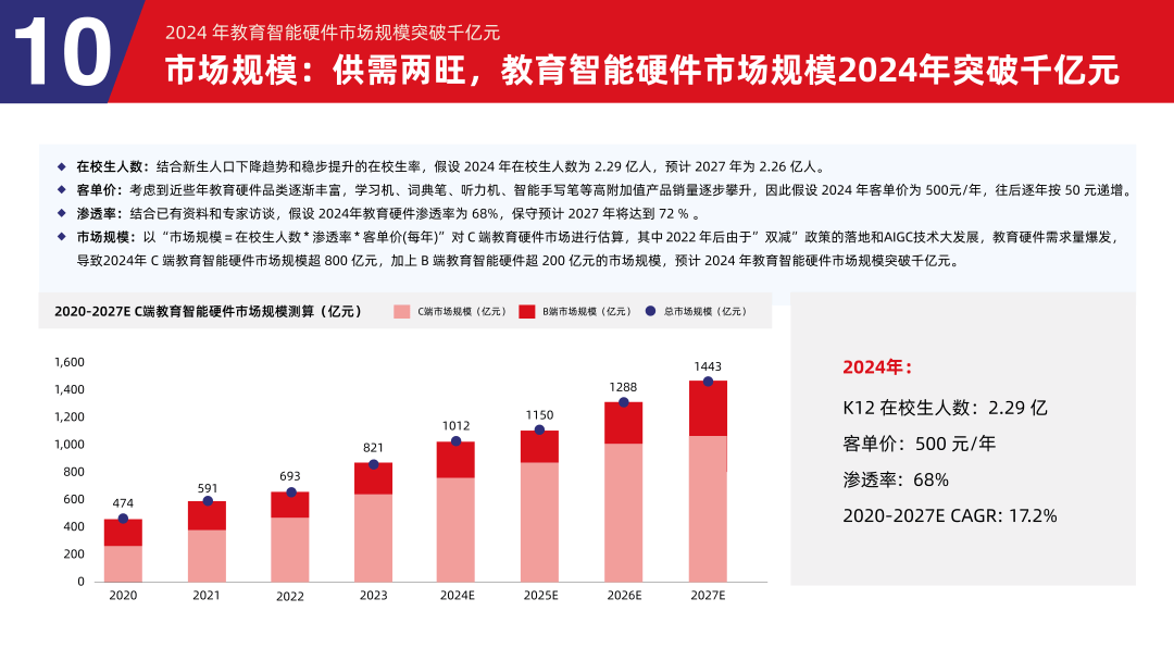 多鲸行研 | 2024 中国教育智能硬件行业发展趋势报告-黑板洞察