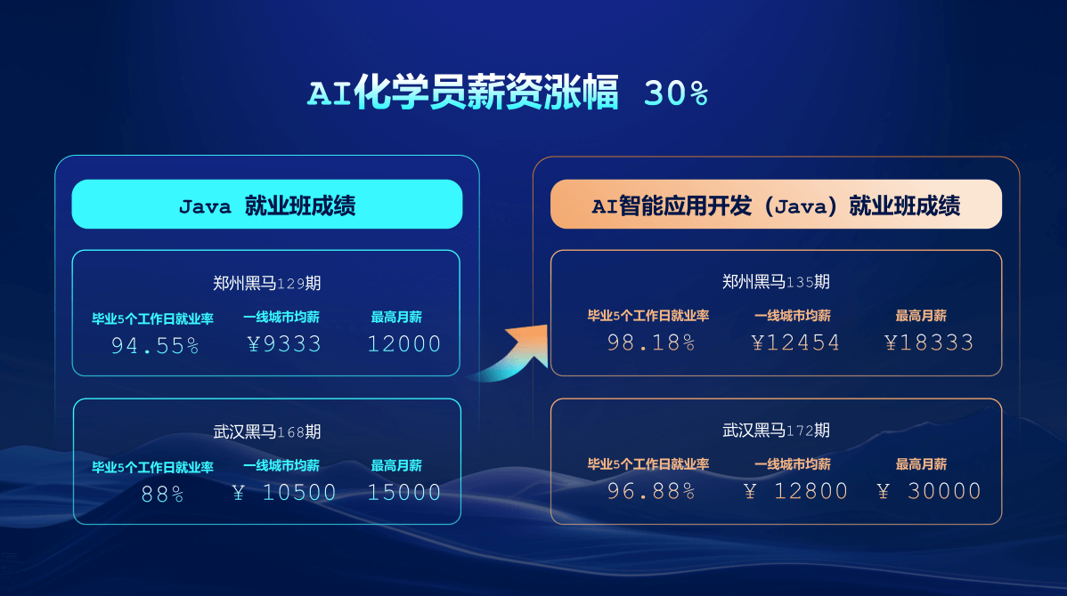 传智教育2025夏季发布会推出5大AI课程体系,引领行业人才培养新潮流-黑板洞察