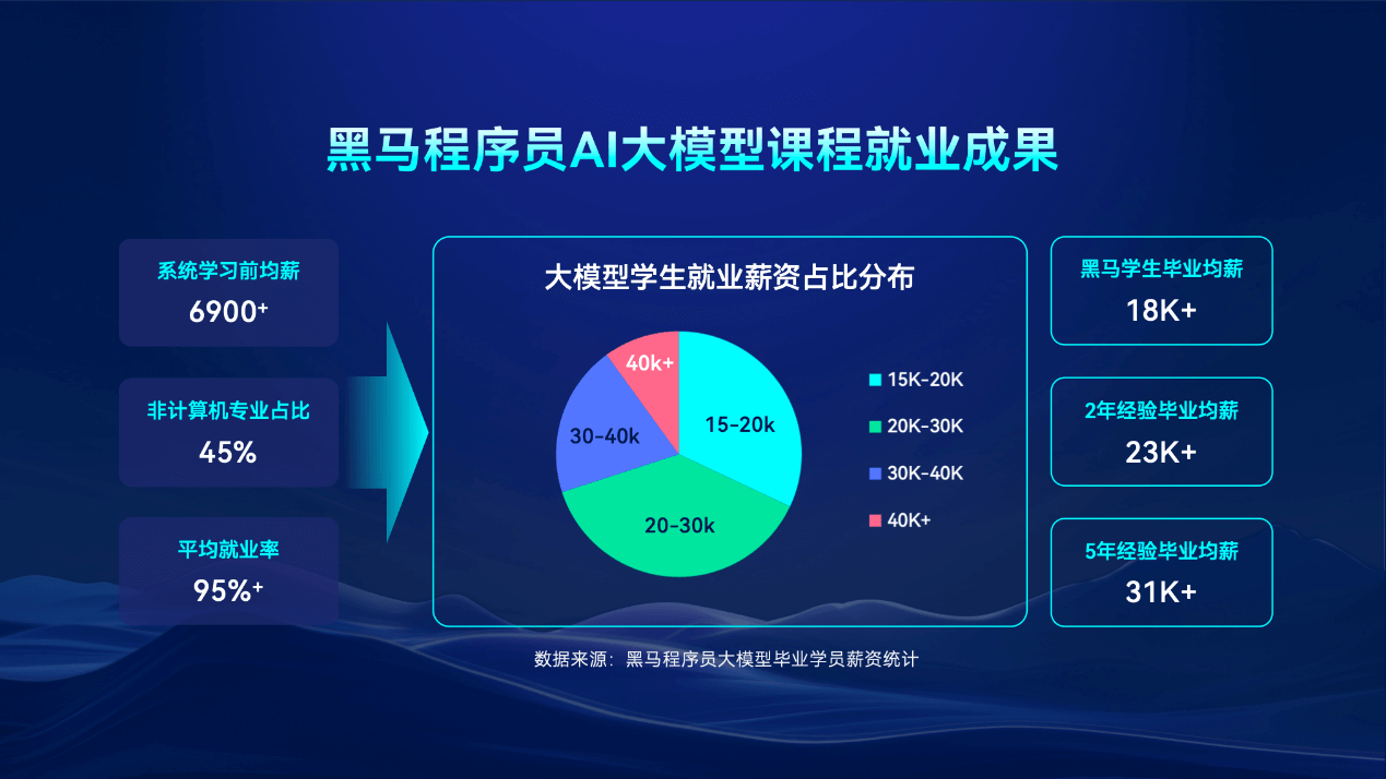 传智教育2025夏季发布会推出5大AI课程体系,引领行业人才培养新潮流-黑板洞察
