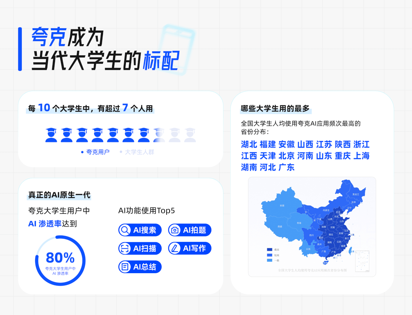 夸克已覆盖超七成大学生,AI渗透率过80%-黑板洞察