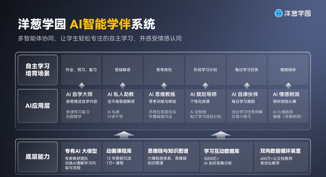 洋葱学园发布「自学破壁计划1.0」:多智能体架构落地推进AI自主学习-黑板洞察