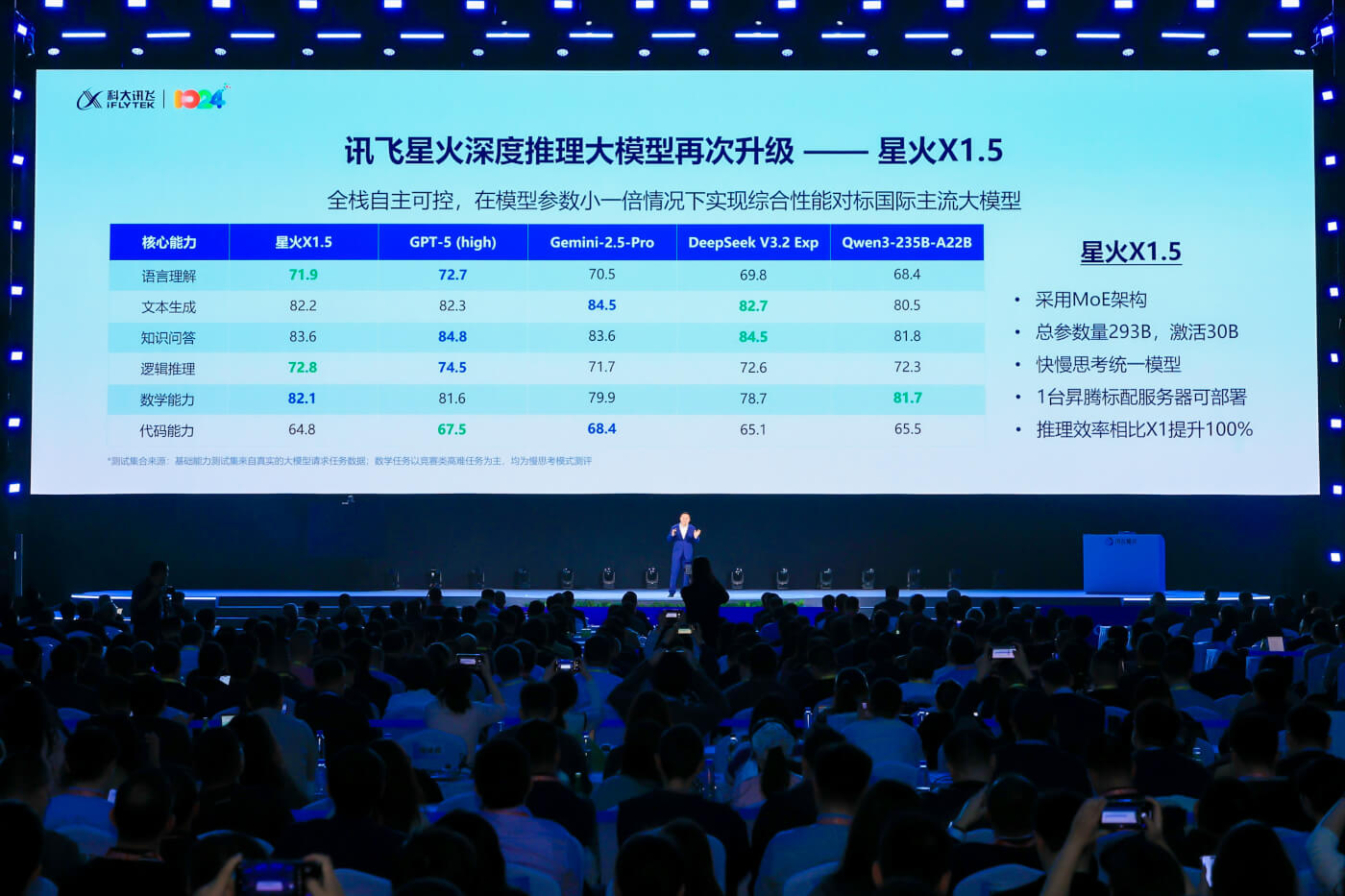 国产算力新突破!科大讯飞攻克MoE高效训练难题,发布星火X1.5-黑板洞察