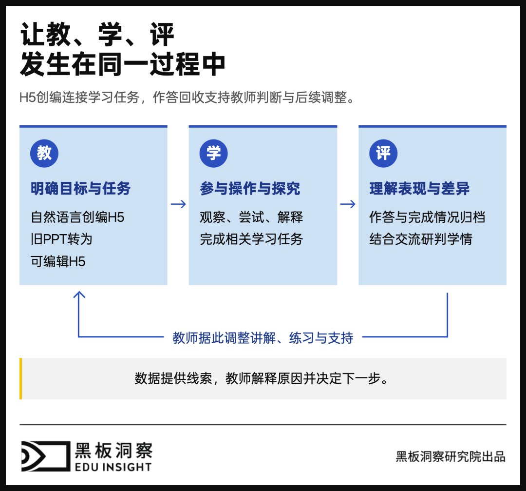 教师成为应用开发者之后,教学将发生什么变化?-黑板洞察