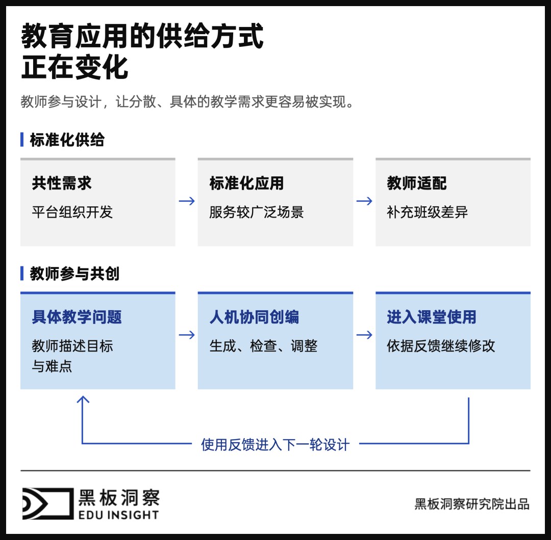 教师成为应用开发者之后,教学将发生什么变化?-黑板洞察
